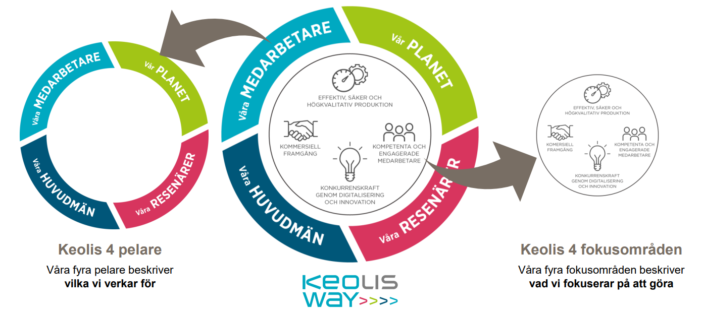 Vision, Strategi Och Värderingar - Keolis.se